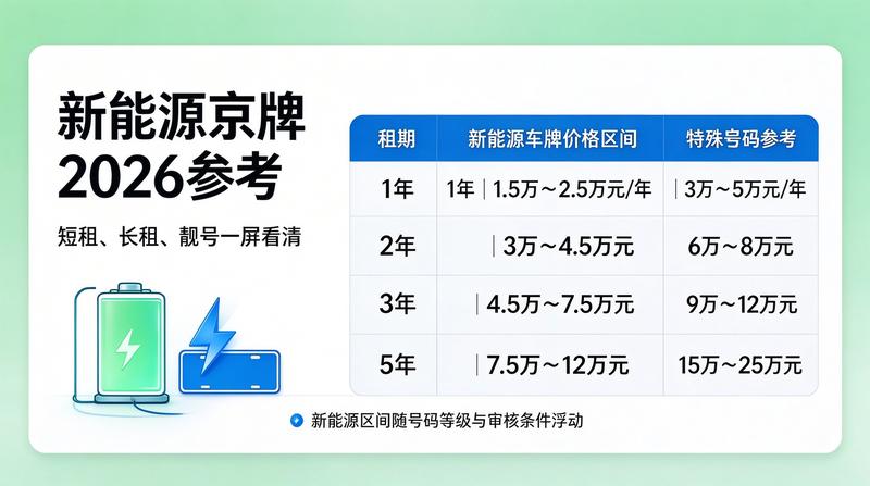 新能源京牌指标与燃油车置换趋势